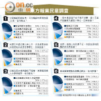 東方報業民意調查