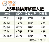 近5年輪候肺移植人數