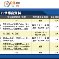 部分pocket Wi-Fi供應商資料