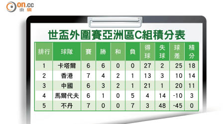 世盃外圍賽亞洲區C組積分表