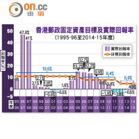 香港郵政固定資產目標及實際回報率(1995-96至2014-15年度)