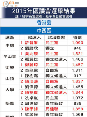 2015年區議會選舉結果 <br>香港島 <br>中西區