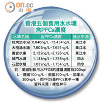 香港五個食用水水塘含PFCs濃度