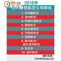 2016年10大最佳航空公司排名