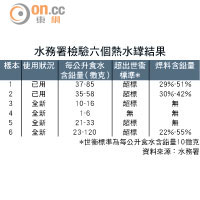 水務署檢驗六個熱水罉結果