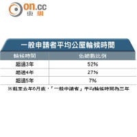 一般申請者平均公屋輪候時間