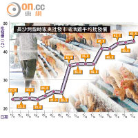 長沙灣臨時家禽批發市場活雞平均批發價