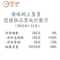 偵破網上售賣侵權物品案統計數字