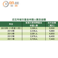 近五年破欠基金申請人數及金額