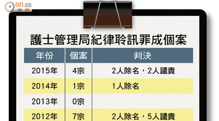 護士管理局紀律聆訊罪成個案