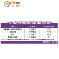 11月4個主要零售類別銷貨值與按年變化