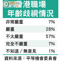 香港職場年齡歧視情況