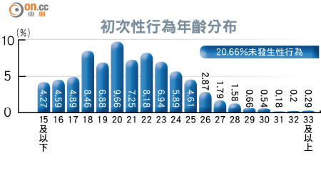 初次性行為年齡分布