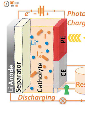 美國有研究團隊將太陽能電池及鋰電池技術「合二為一」。（互聯網圖片）