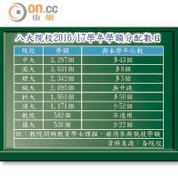 八大院校2016/17學年學額分配數目