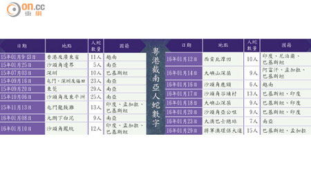 粵港截南亞人蛇數字