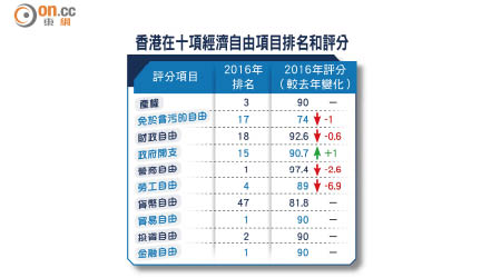 香港在十項經濟自由項目排名和評分