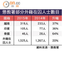 懲教署部分外籍在囚人士數目