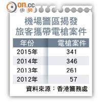 機場警區揭發旅客攜帶電槍案件