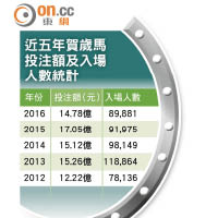 近五年賀歲馬投注額及入場人數統計