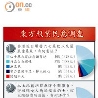 東方報業民意調查