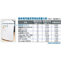 廠商慣用量度環境抽濕量比較