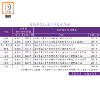 各地基因改造食物監管法例