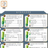 東方報業民意調查