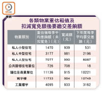 各類物業重估租值及扣減寬免額後要繳交差餉額