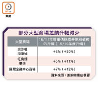 部分大型商場差餉升幅減少