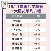 16/17年重估差餉後十大屋苑平均升幅