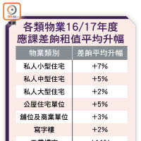 各類物業16/17年度應課差餉租值平均升幅