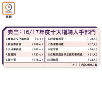 表三：16/17年度十大增聘人手部門