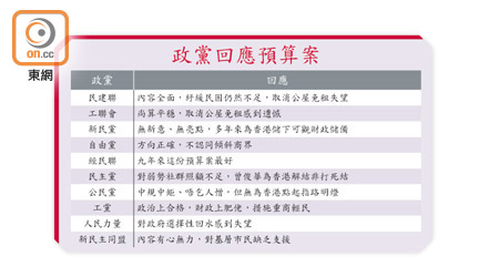 政黨回應預算案