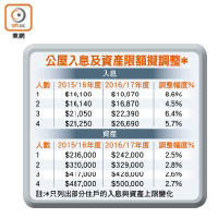 公屋入息及資產限額擬調整*