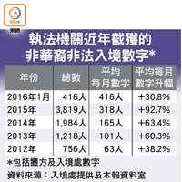 執法機關近年截獲的非華裔非法入境數字*