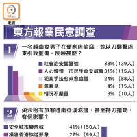 東方報業民意調查