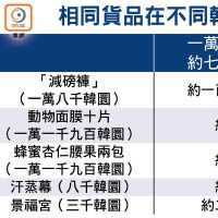 相同貨品在不同韓圜匯率下的價格