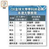 QS全球大學學科排名榜本港大學表現