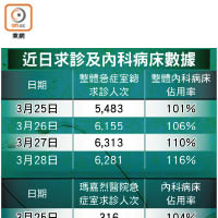 近日求診及內科病床數據