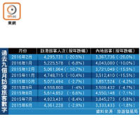 過去九個月訪港旅客數字