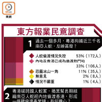 東方報業民意調查