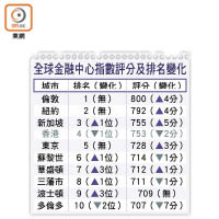 全球金融中心指數評分及排名變化