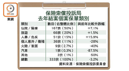 保險索償投訴局去年結案個案保單類別