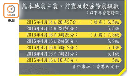 熊本地震主震、前震及較強餘震級數（以下為香港時間）