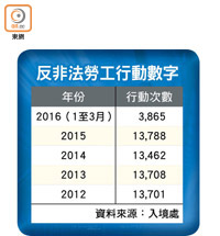 反非法勞工行動數字