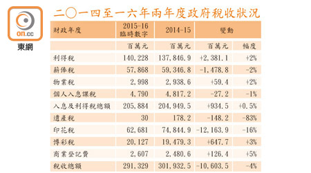 二○一四至一六年兩年度政府稅收狀況