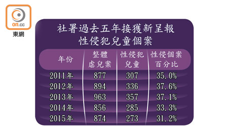 社署過去五年接獲新呈報性侵犯兒童個案