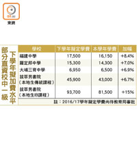 部分直資校中一級下學年擬加費水平