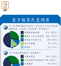 東方報業民意調查